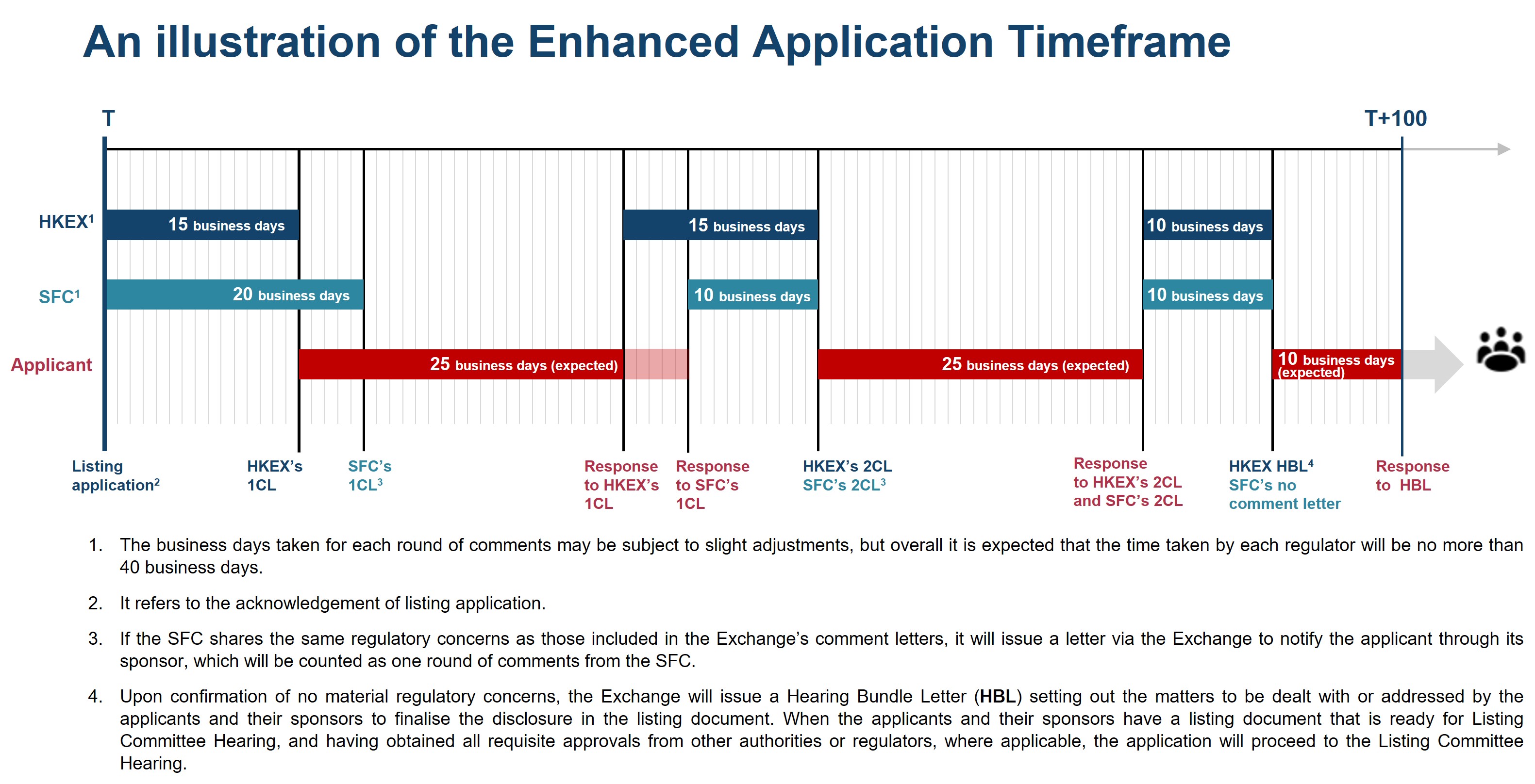 Illustration of the Enhanced Application Timeframe EN