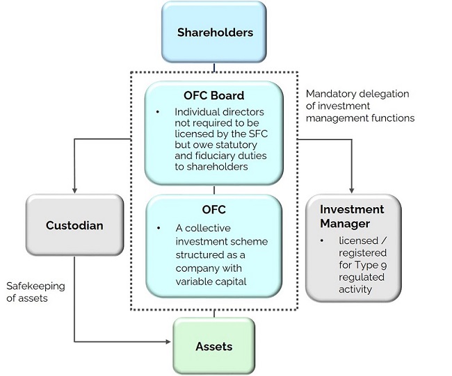 OFC Structure Securities Futures Commission of Hong Kong