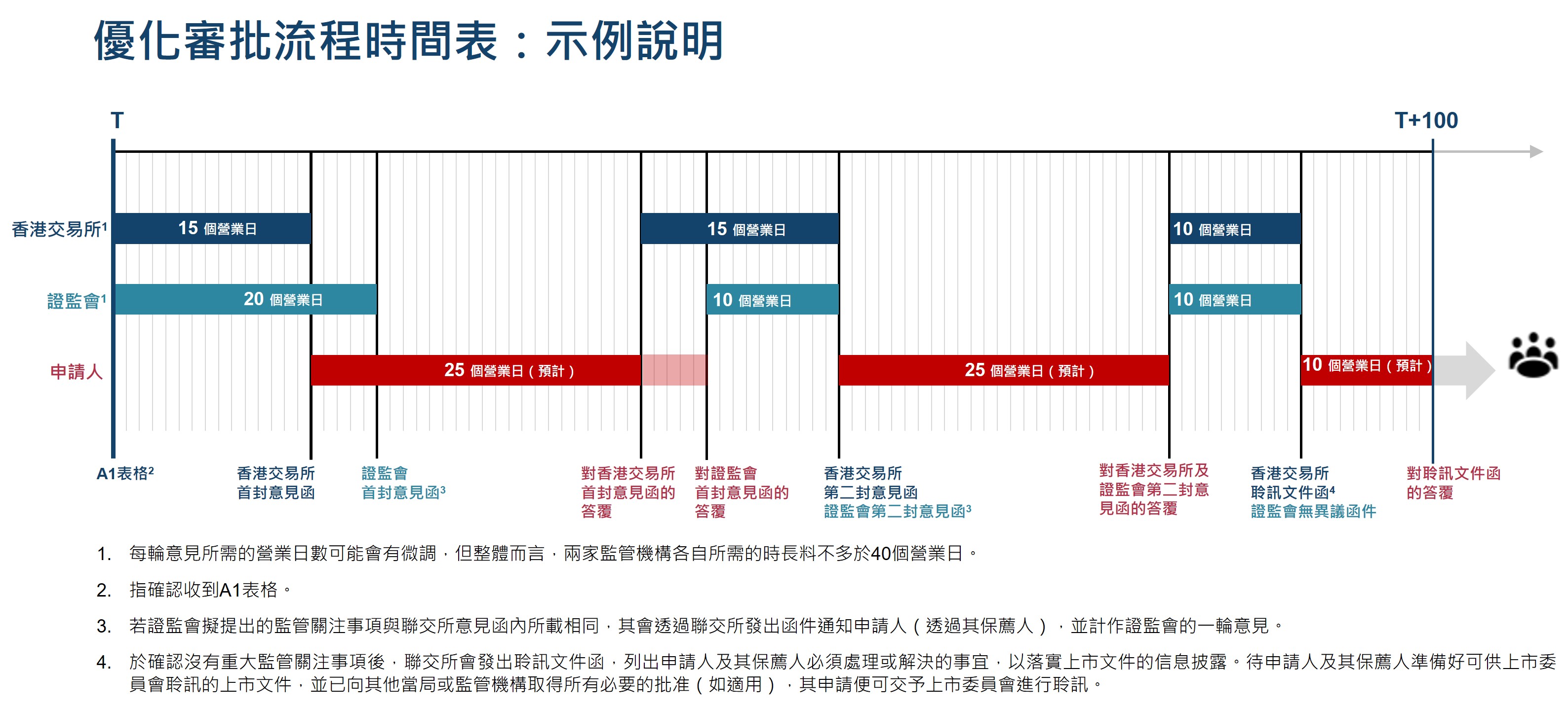 Illustration of the Enhanced Application Timeframe CN