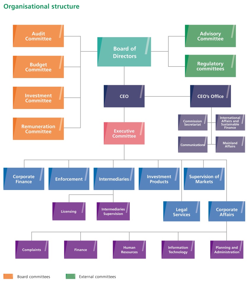 Organisational chart | Securities & Futures Commission of Hong Kong