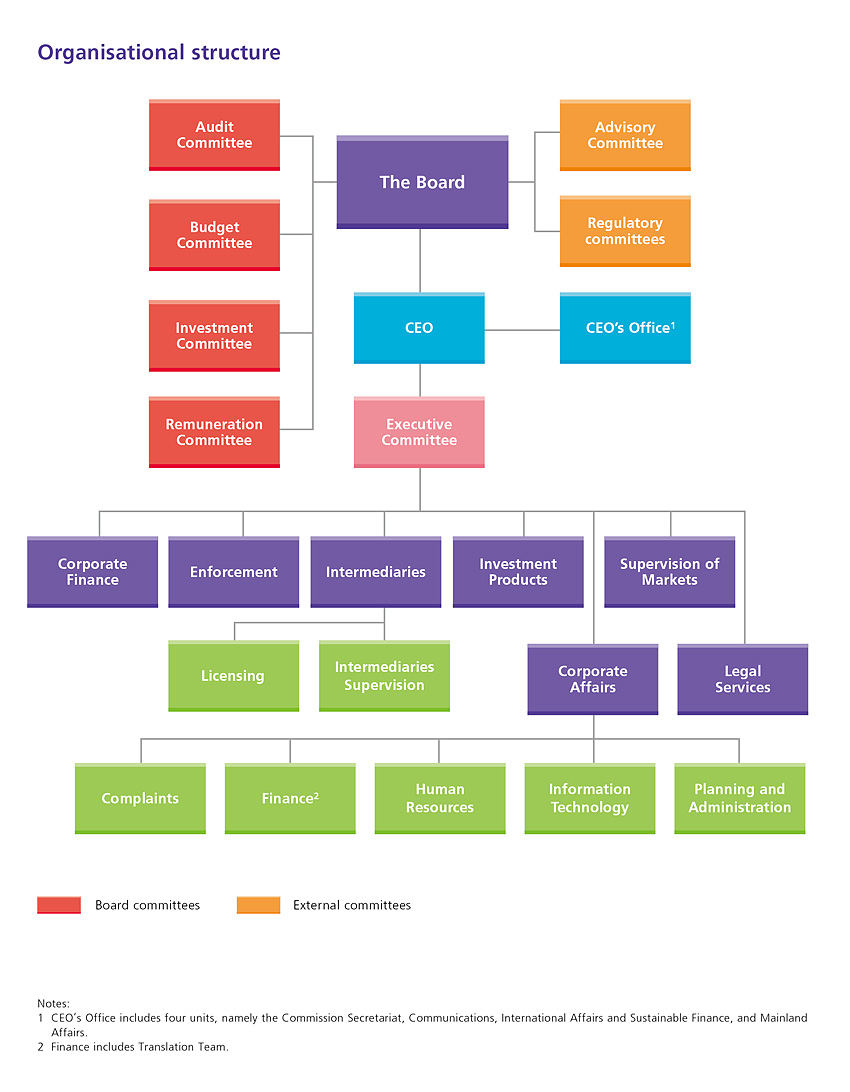 Organisational chart | Securities & Futures Commission of Hong Kong